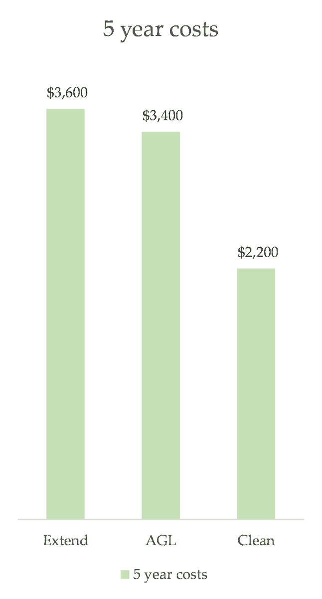 Back in 2017,  @UTSISF modelled a range of options for Liddell.- Keep it open- Replace it with gas, renewables and batteries- Replace it with zero emissions only. Guess which option was cheapest?  https://reneweconomy.com.au/morrison-casts-dark-shadow-over-energy-transition-with-massive-gas-intervention-22792/