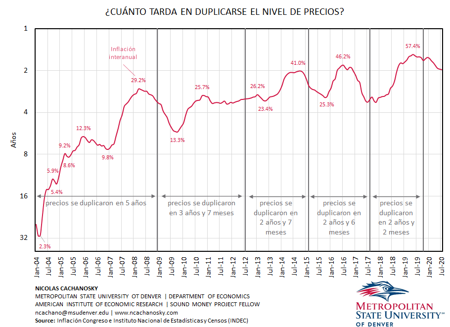 n_cachanosky's tweet photo. La inflación no es un problema constante o estable en Argentina, es un problema que se agrava.

Desde el 2004 a la fecha, cada duplicación de precios lleva menos tiempo. https://t.co/WVBHt6VD2t