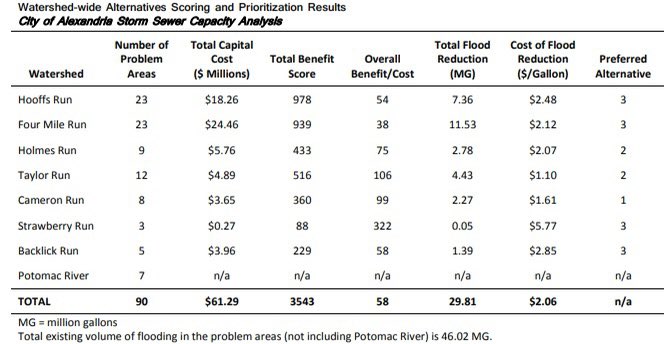 justindotnet's tweet image. Our ‘16 Storm Sewer Capacity Analysis identified 90 areas where the system does not meet our CURRENT design standard of a 10-year storm.

Our Stormwater Utility Fee was implemented in ‘18 to fund capacity and environmental compliance.

Council will now discuss how to accelerate.