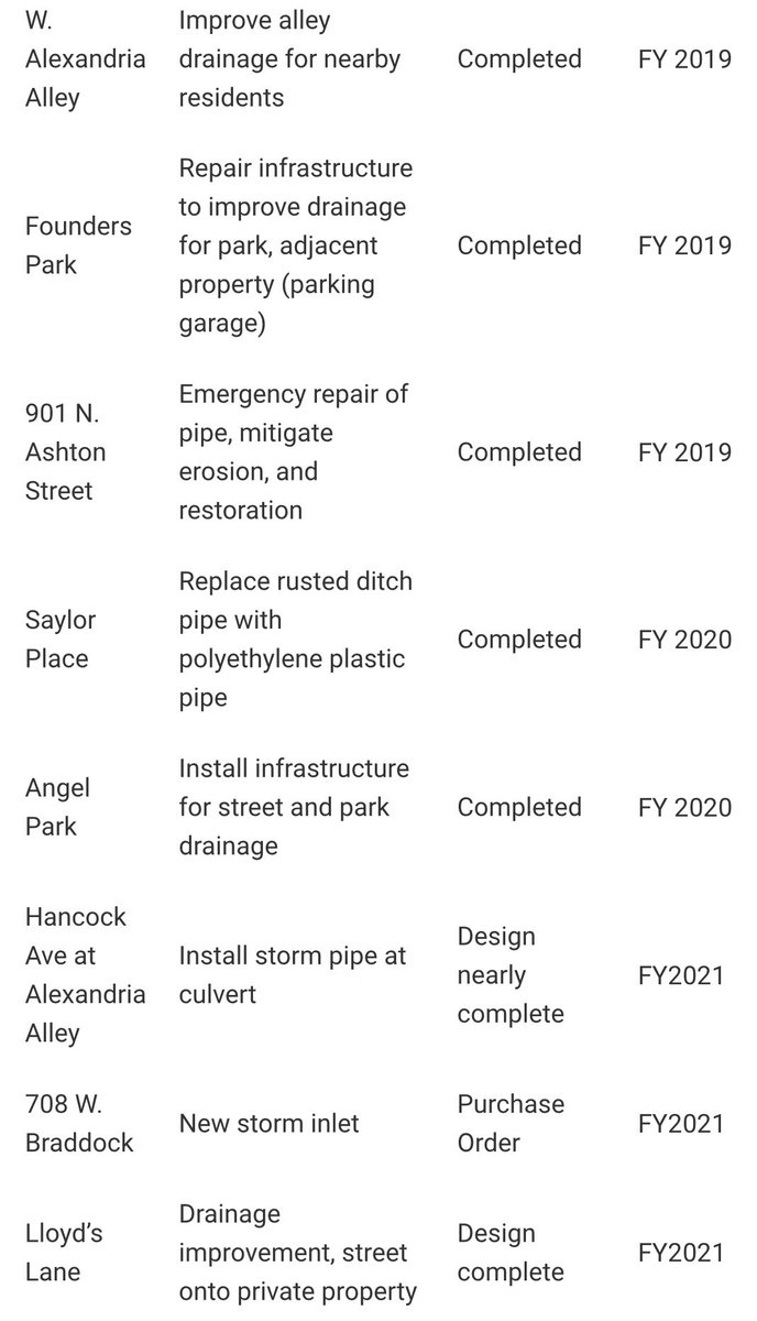 justindotnet's tweet image. Our ‘16 Storm Sewer Capacity Analysis identified 90 areas where the system does not meet our CURRENT design standard of a 10-year storm.

Our Stormwater Utility Fee was implemented in ‘18 to fund capacity and environmental compliance.

Council will now discuss how to accelerate.
