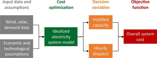 "Would firm generators facilitate or deter variable renewable energy in a carbon-free electricity system?"Economic incentives to run high-capital-cost technologies with high capacity factors puts nuclear in direct competition with variable renewables. https://www.sciencedirect.com/science/article/pii/S0306261920312733