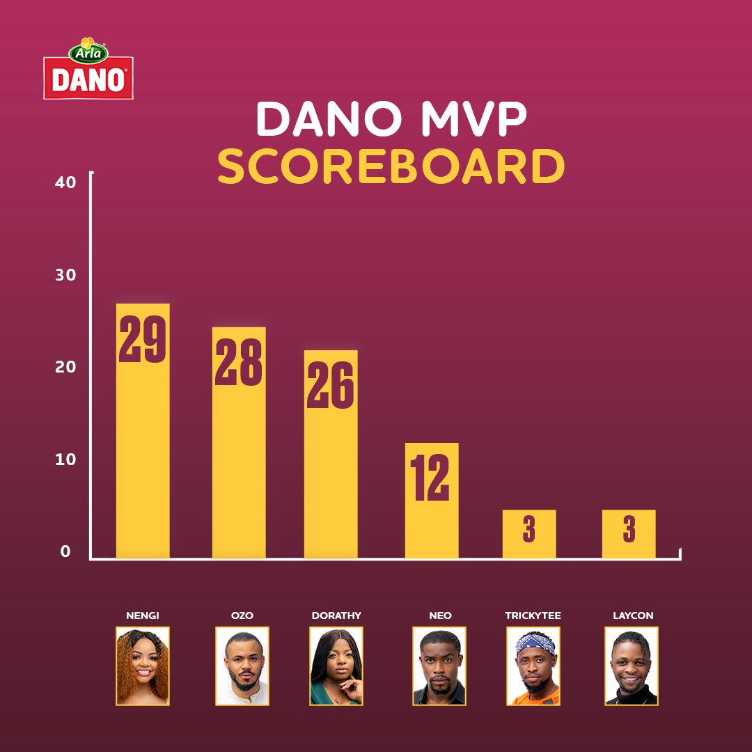 danomilkng's tweet photo. This week, Nengi takes the lead while Ozo follows closely behind.

You can keep her there or take your favourite #BBNaija housemate ahead to win a year's supply of milk!

Simply take a picture of them using Dano Milk, Arla Spread or Butter and share with the #DanoMVP hashtag. https://t.co/5NRIaX4qcR