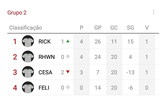 VULGAOTT's tweet photo. Grupo C - Classificação e jogos rodada 2
1° @jocahemp_
2° @GabrielAugust_
3° @FuerthDepre
4° @atmfzlipe
#PdA3 #PalpitesDaAmerica https://t.co/v1TPWbXscy