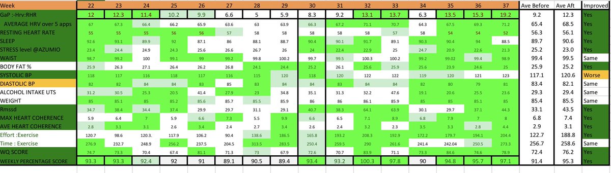 Coptions's tweet image. This result is of my 12 week study of using an earthing blanket. Well impressed 12 health factors improved, 5 remained the same and 1 was worse. This was based on daily recordings for 16 weeks. I am now 6.5 years into a 10years plan to be as good at70 as I was at 60 97% on target