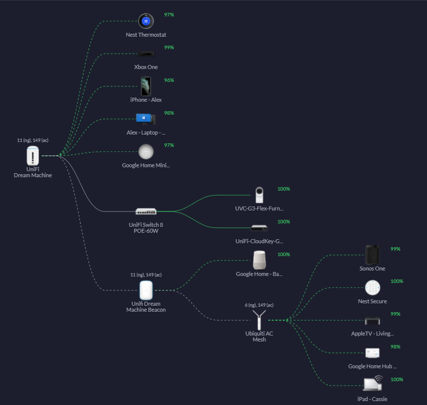 FoxDenTech_MN's tweet photo. Recently built out a new home network and took a screen capture before building too much out. Loving the @ubnt map that shows us how everything is connected and where it is connected.  Just the start to adding many more pieces. https://t.co/4ABQvSRR7e