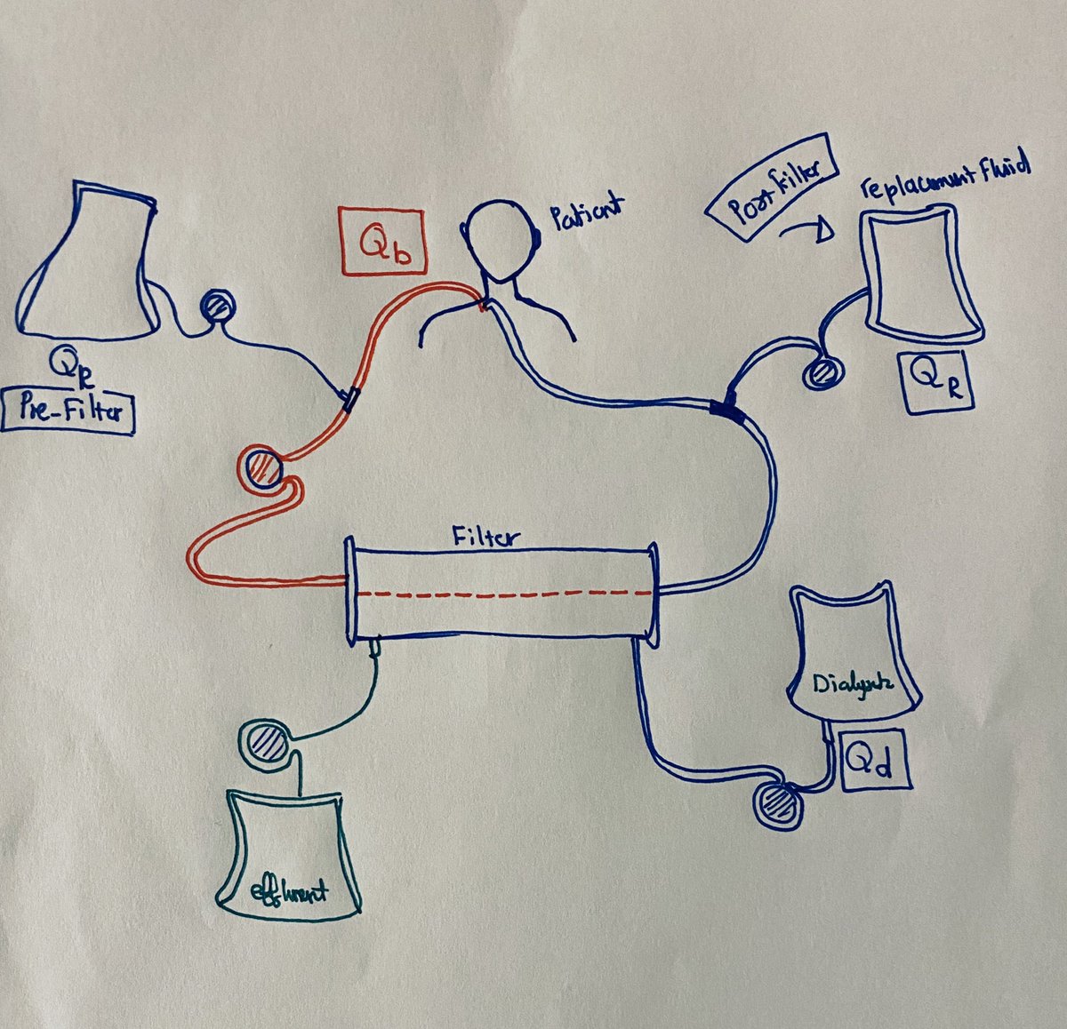 CVVHDF can has Pre-filter, post-filter or pre and post filter replacement fluidWhen we think about CVVHDF we need to think about (Blood flow, Replacement fluid, and Dialysate) Blood flow Qb (ml/min)Replacement fluid Qr (ml/hr)Dialysate Qd (ml/hr)