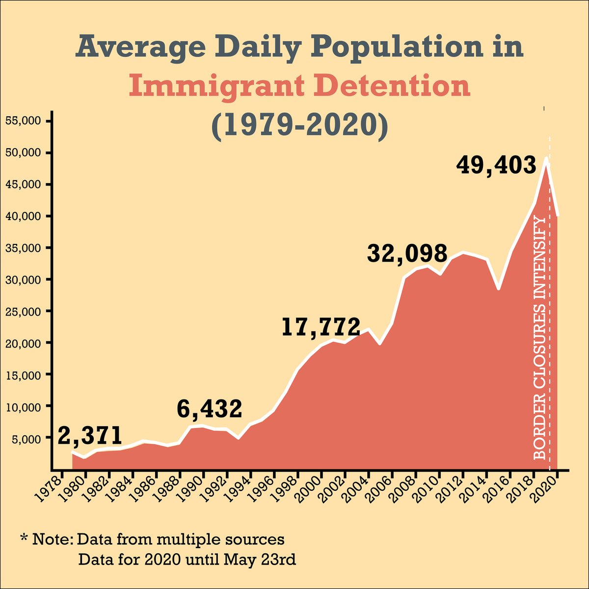 You can see the exponential growth of the immigration detention system over the last few decades: