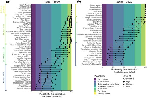 JCorush's tweet photo. #Conservation efforts have saved 28-48 species since 1993. And that is only for Birds and mammals. Keep it up #TeamConservation

Nice work by @RikeBolam @MairLouise @philipjkmcgowan @Hermes1Claudia @stubutchart and many more In @ConLetters
https://t.co/UECgehKy30 https://t.co/1mOl5Cc4NU