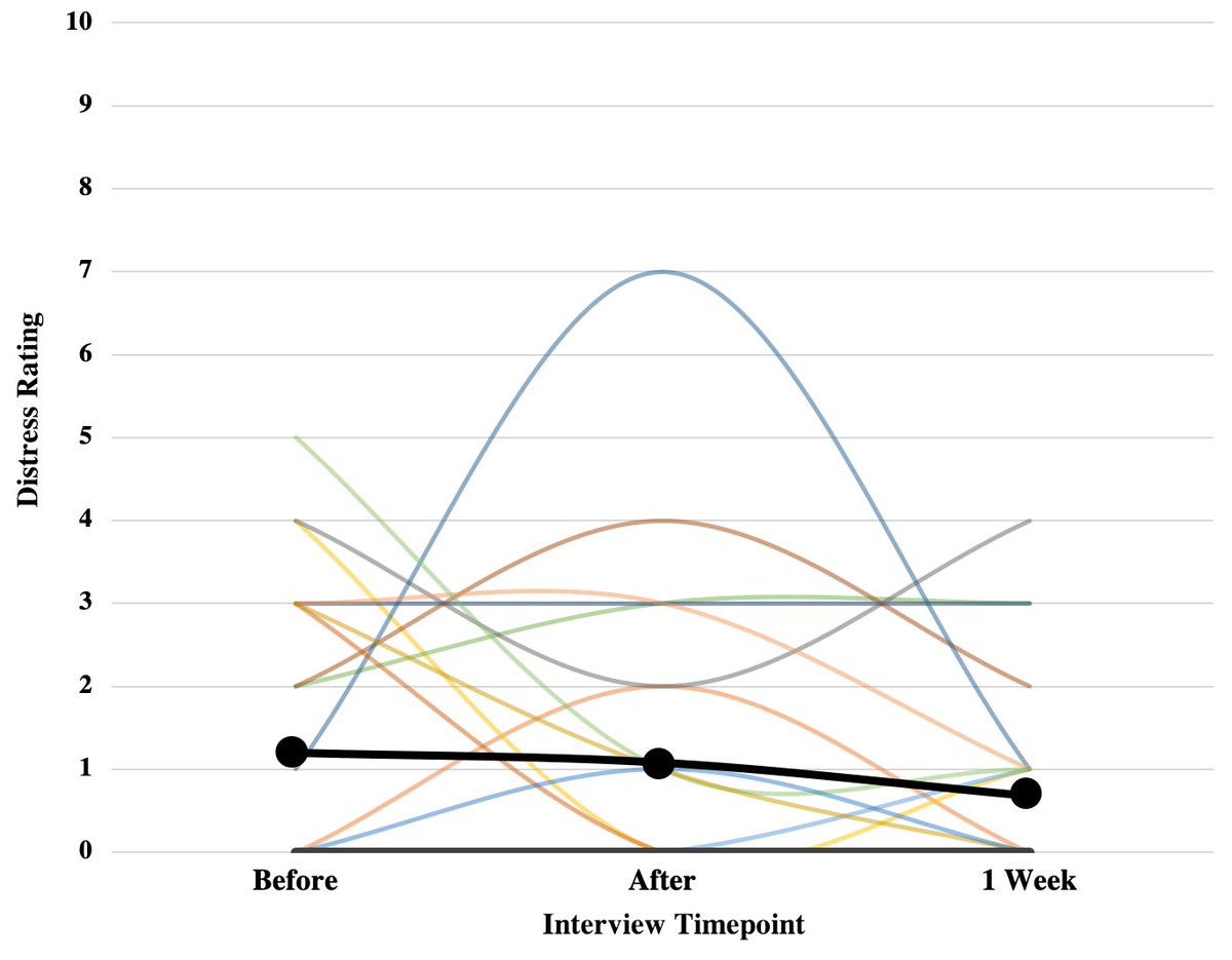 4/5 We found: Ave. distress levels were low at all timepoints Mean distress was highest before the interview (anticipatory anxiety?) One p't had a distress peak after the interview, but quickly resolved Given variability, distress screening protocols may be useful