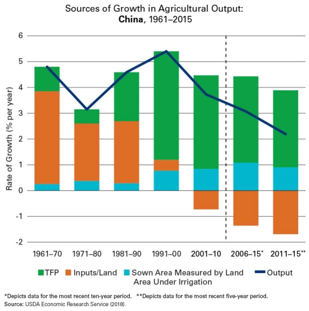 A boa notícia aos chineses é que o cenário mudou radicalmente desde as reformas de Deng Xiaoping em 1978, que extinguiu as fazendas coletivas de Mao, levando a agricultura para o mercado privado.Desde então, a produtividade agrícola chinesa vem aumentando consistentemente.