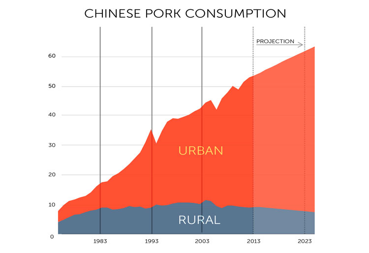 Jovens chineses urbanos fazem compras em supermercados modernos. E eles não possuem demanda apenas por arroz e vegetais.Pelo contrário: quanto maior é a renda da população urbana chinesa, mais exigente é o seu paladar.O que isso significa? Mais consumo de carne e laticínios.