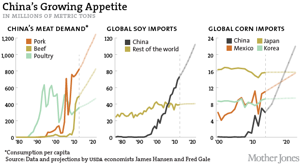 Essa é a razão por que a China importa tanta comida. Apesar do notável sucesso na melhoria da produtividade do setor agrícola, a China provavelmente conseguirá atender apenas 74% da sua demanda até 2030.O restante virá de onde? Dele mesmo: o comércio internacional.