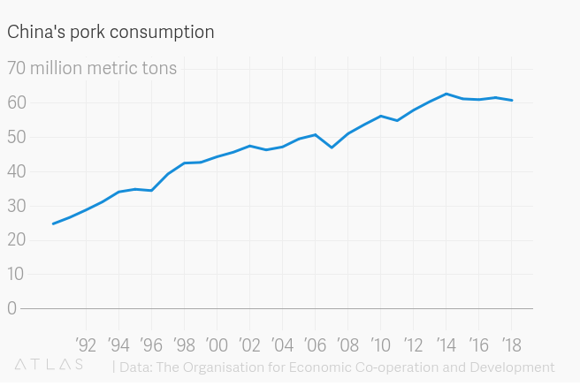 As importações chinesas de carne de porco, por exemplo, aumentaram de 136 mil toneladas em 2000 para 1,62 milhão de toneladas em 2016.Não é uma logística simples. Há 677 milhões de porcos no mundo: 310 milhões deles estão na China.