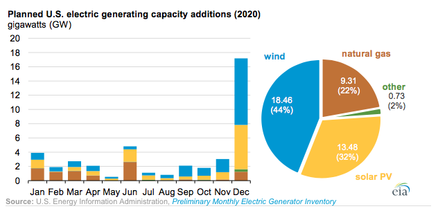Its Happening! La transición energética no tiene vuelta atrás! <a href="/EIAgov/">EIA</a>
