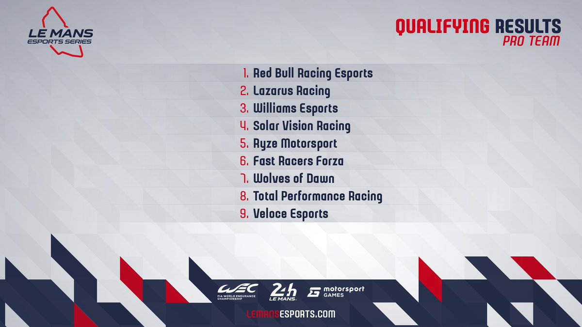 LeMansVirtual's tweet photo. 🔝 It was @RobinBetka of @redbullracingES who came out on top in Pro Teams qualifying ahead of tomorrow's #LMES Super Final action! https://t.co/AFOXBWZWXM