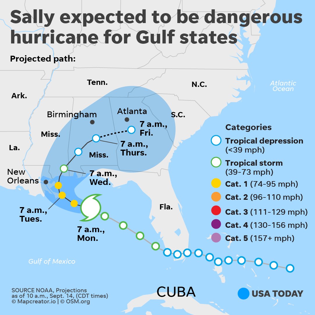 USATODAY's tweet image. As it lurches over the Gulf Coast, Hurricane Sally could bring 8 to 16 inches of rain, with some areas seeing up to 24 inches.
bit.ly/35yqUs7