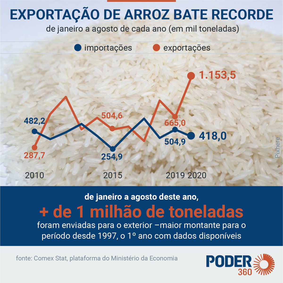 Quem saiu pra vender? O Brasil.No acumulado de janeiro a agosto deste ano, o Brasil vendeu ao exterior 1,15 milhão de toneladas de arroz (81,5% a mais que no mesmo período do ano passado).E nesse caso, nossos maiores clientes estão na própria América Latina.