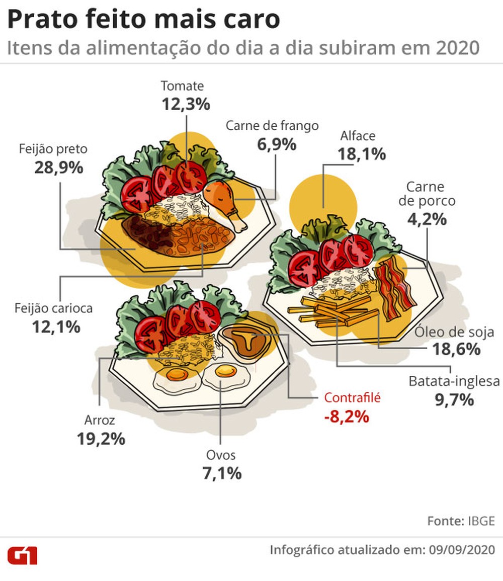 Mas o arroz, apesar dos memes, não é o único item de alimentação que encareceu em 2020.Com a valorização do US$, para que as empresas brasileiras deixem de exportar e mantenham a produção de alimentos no país, é necessário pagar a mais por isso.E quem paga?Isso mesmo: você.