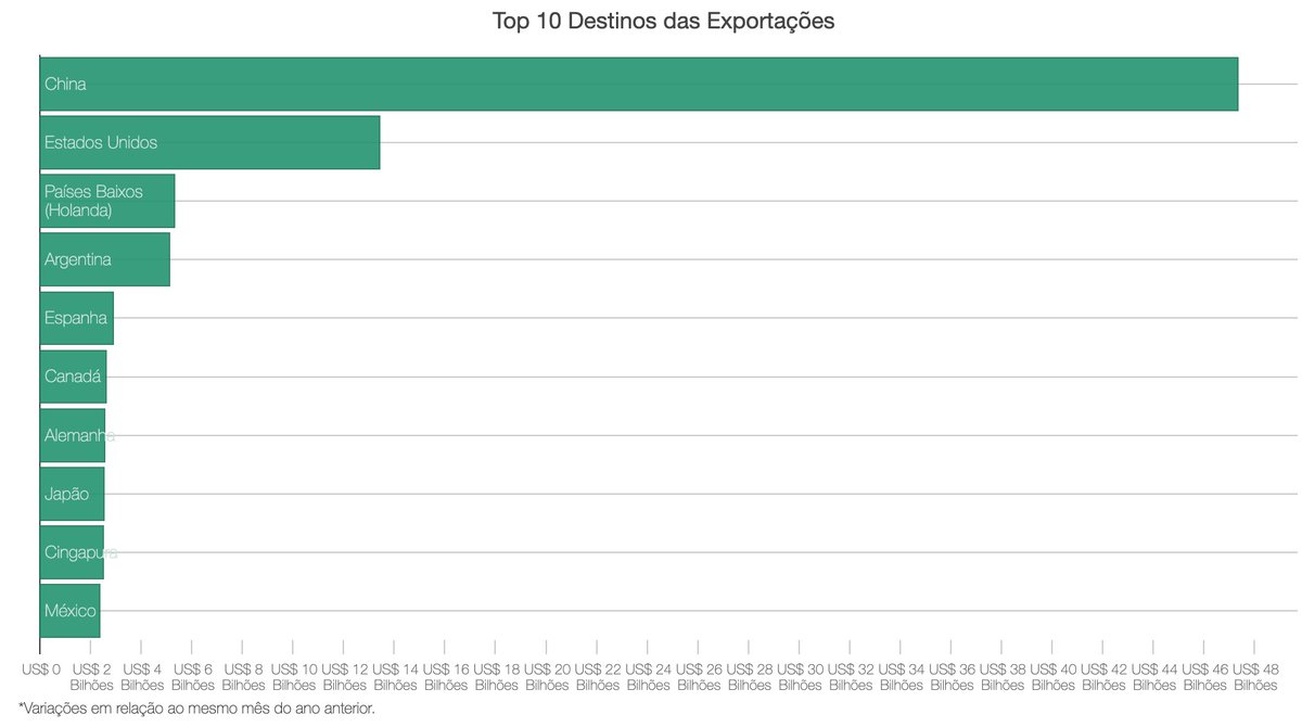 O arroz é apenas uma pequena parte da história.Antes, durante ou depois da pandemia, nosso agro depende da China.A cada US$ 3 que recebemos fora, US$ 1 é deles.É como um casamento: a cada ponto percentual de queda no PIB chinês, a gente perde 0,2 do nosso.