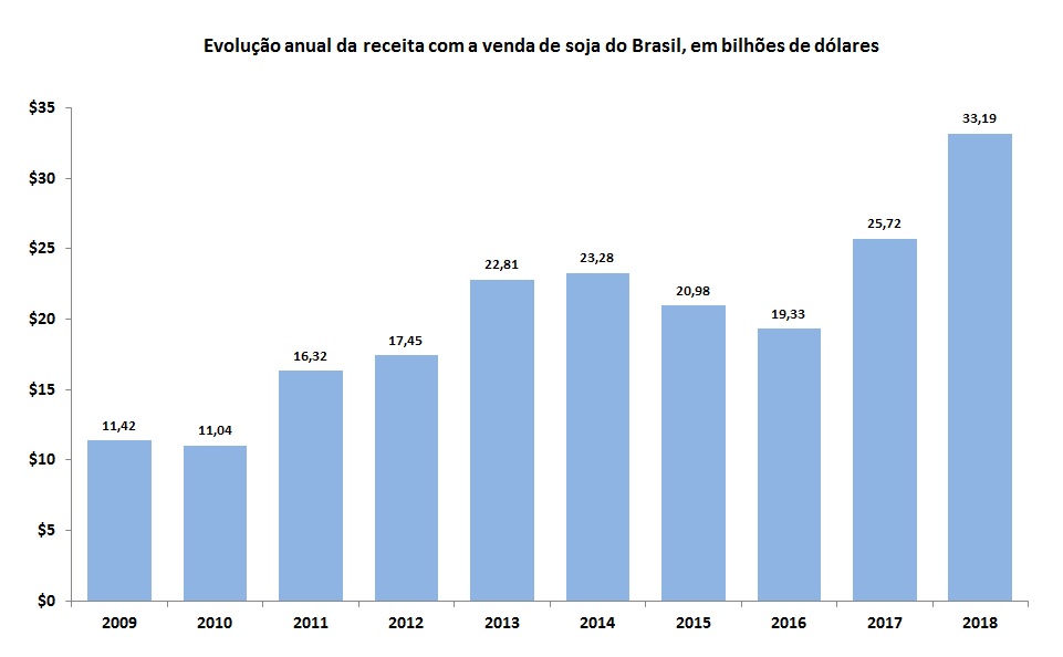 Todo esse capital econômico ajuda a construir capital político.A Bancada Ruralista é a maior frente parlamentar do Congresso Nacional, composta na atual legislatura por 226 deputados e 27 senadores.É esse grupo o mais organizado politicamente para fazer lobby por Pequim.