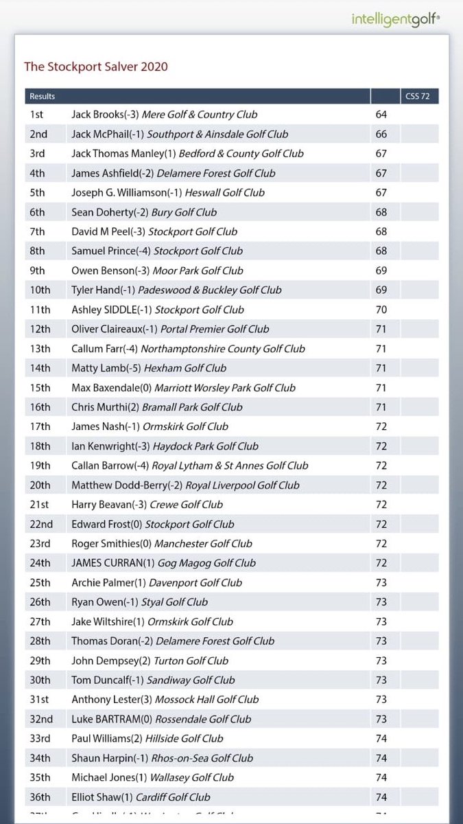 cheshirecatgolf's tweet photo. Congratulations @JackBrooksUna on winning the Stockport Salver 🏆
A fantastic 64 was good enough to win by two from @jackmcphail9 👏
Round 2 tomorrow for the @TheWilmslowGC Crow
#PlayingTheCat https://t.co/2AVb9fBvOs