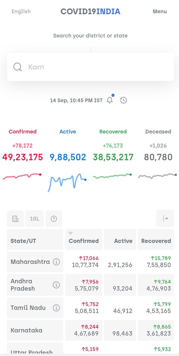 49 lakhs.Tomorrow we will cross 50 lakhs (5 million/ half a crore) covid +ve cases and possibly 10 L active cases. (Officially) #COVID19India