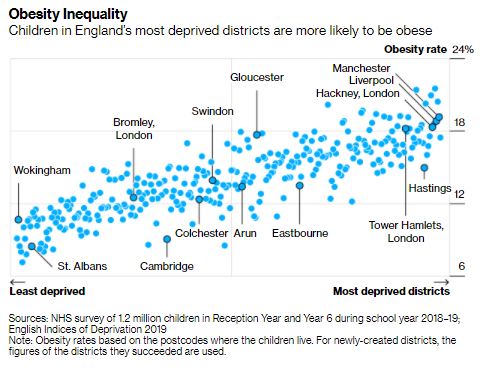 In the U.K., mothers are putting on weight and threatened by obesity because they don't have enough access to healthy foods.  https://www.bloomberg.com/news/features/2020-09-08/weight-gain-is-flip-side-of-covid-food-crisis-for-richer-nations?srnd=storythread&sref=IyTYNZEu