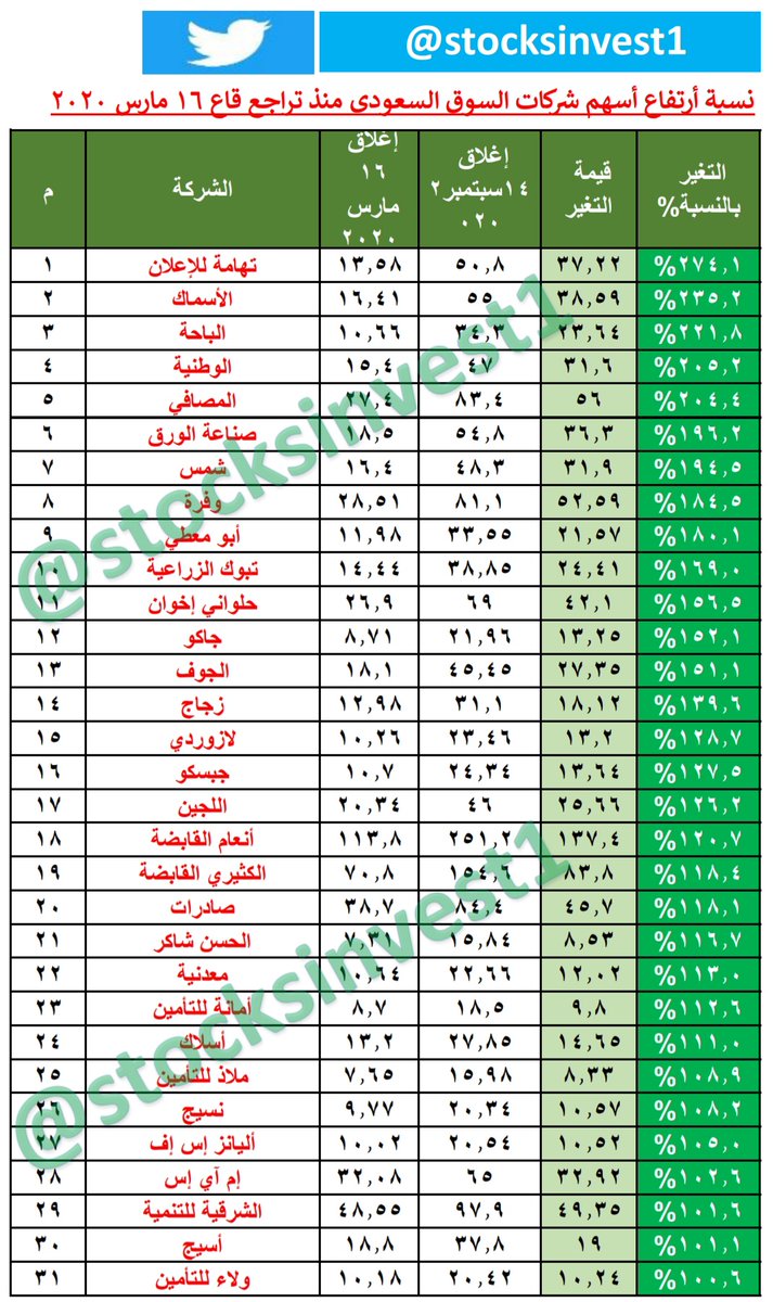 اليوم سوق الاسهم مؤشر السوق