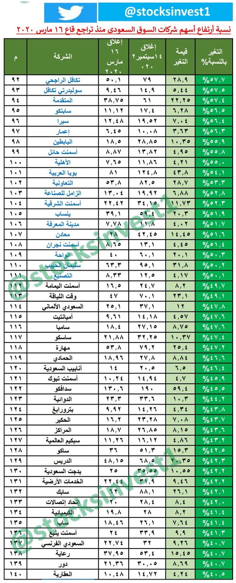 سوق الاسهم اليوم