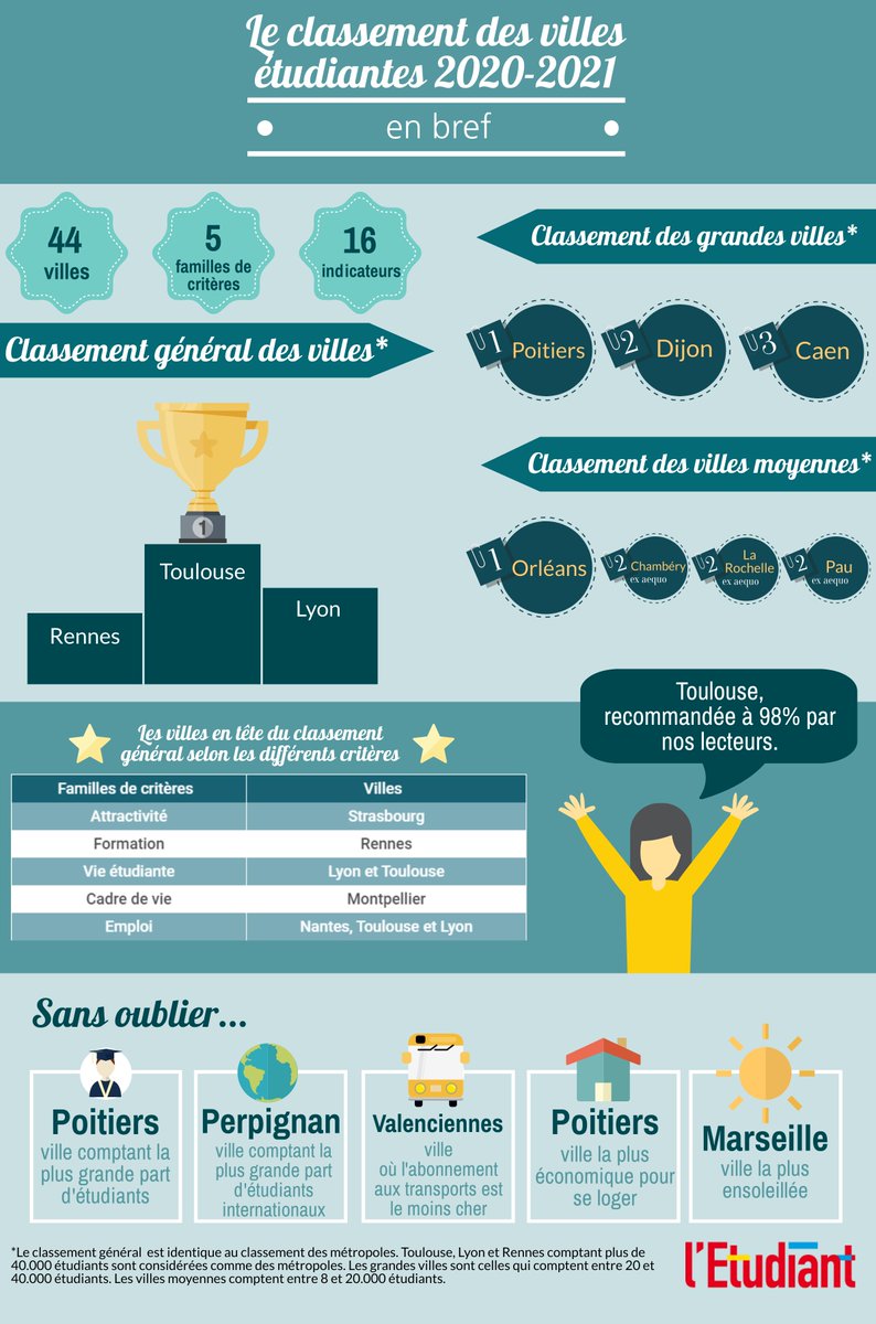 🔊🔊 CLASSEMENT DES VILLES ÉTUDIANTES 2020 - 2021 Le classement des villes étudiantes est en ligne 🔥🔥🔥 Découvre le top 3️⃣ #villesetudiantes 
🥇<a href="/Toulouse/">Toulouse - Mairie et Métropole</a> 
🥈<a href="/villedelyon/">Ville de Lyon</a> 🥉<a href="/metropolerennes/">Rennes Ville et Métropole</a> 
👉 Le classement bit.ly/CLASSEMENTVILL…