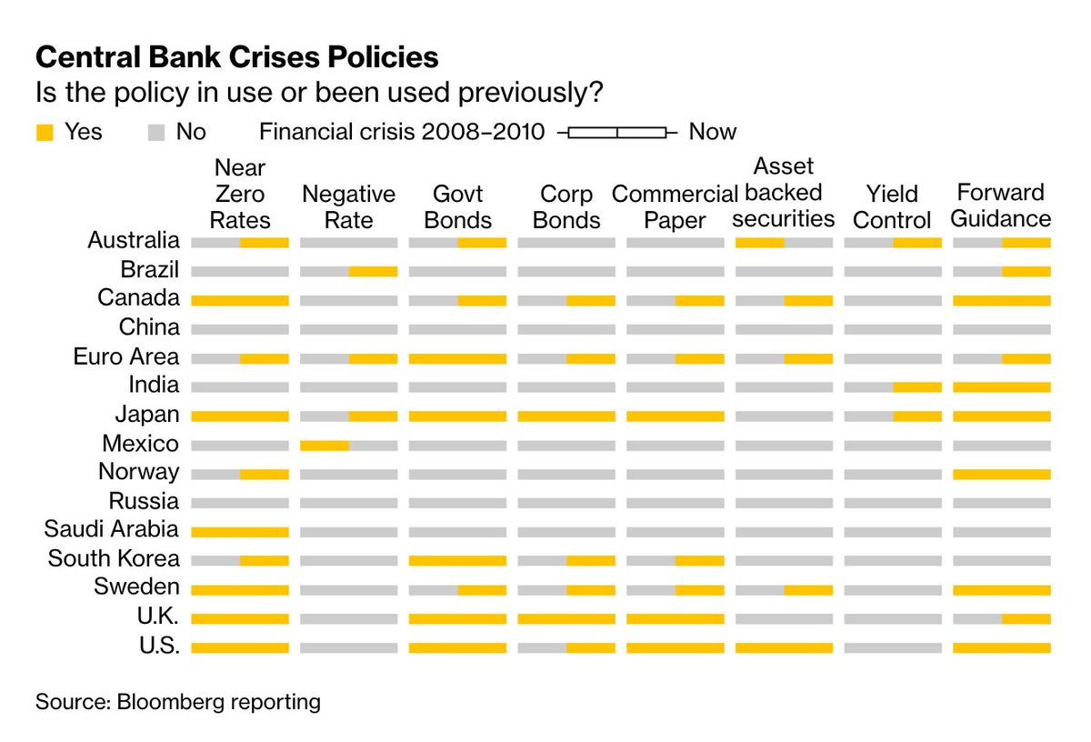 BBGVisualData's tweet photo. Global central bankers are discovering that monetary policies they once viewed as unconventional and temporary are now proving to be conventional and long-lasting after all https://t.co/5FWQBua6NV https://t.co/dzBryQiu6q