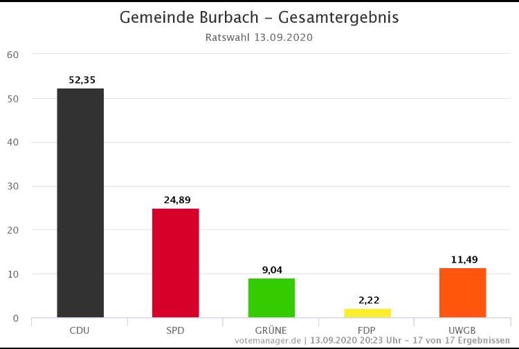 Lehre 1:
Wenn die @CDU glaubwürdige und sinnvolle Unweltpolitik betreibt, müssen wir @Die_Gruenen nicht fürchten!

Lehre 2:
Argumente und persönlicher Einsatz kommen bei den Wählern an, egal welches Alter die Kandidaten haben!

#KommunalwahlNRW #Kommunalwahl2020 @CDUNRW_de