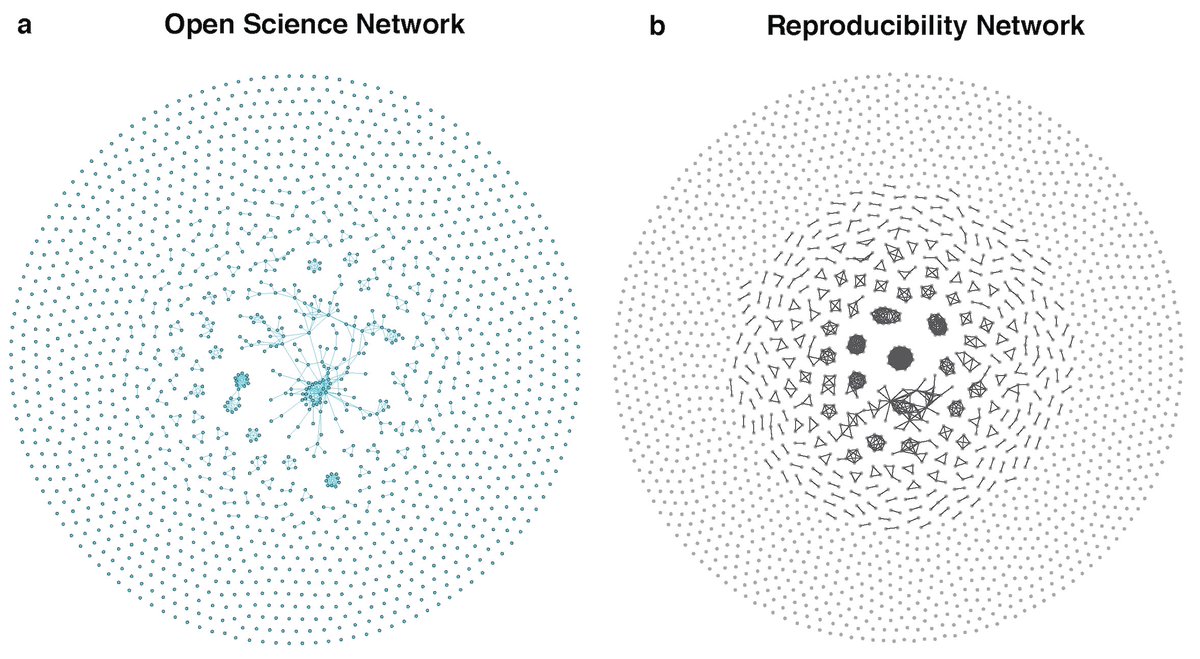 Seeing this independence, we built collaboration networks to visualize the Open Science and Reproducibility author community structures. The Open Science literature has a more collaborative structure with more connections than does Reproducibility.