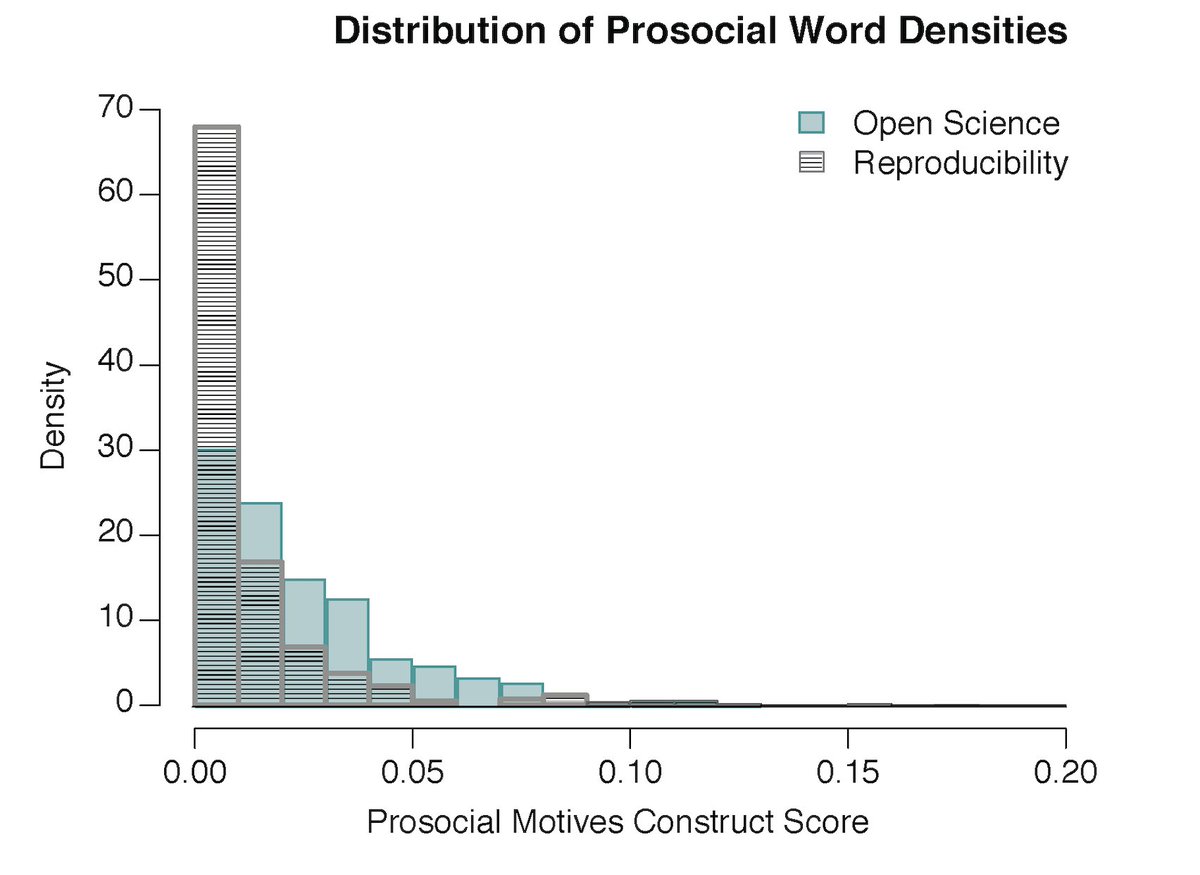 We found that Open Science abstracts included more words associated with communal & prosocial constructs (76%) than did Reproducibility (44%)—suggesting that the explicit cultural frames of these approaches may differ. Here are the prosocial word density distributions: