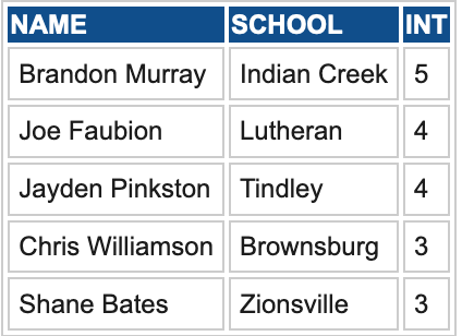 MattGlenesk's tweet photo. Here are your Indy-area HS 🏈 interception leaders after Week 4:

More stat leaders: https://t.co/PINRyuUbUl https://t.co/7WW44LKlOB