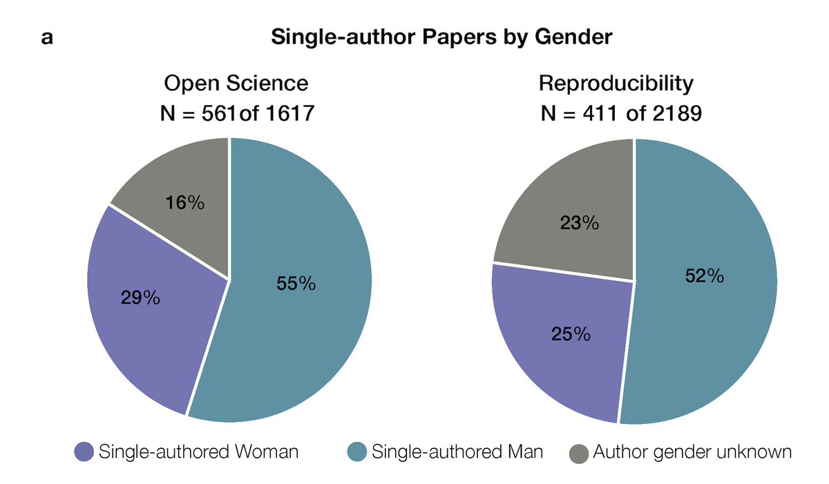 Women are underrepresented in single-authored papers in both Open Science and Reproducibility relative to gender parity (50%).