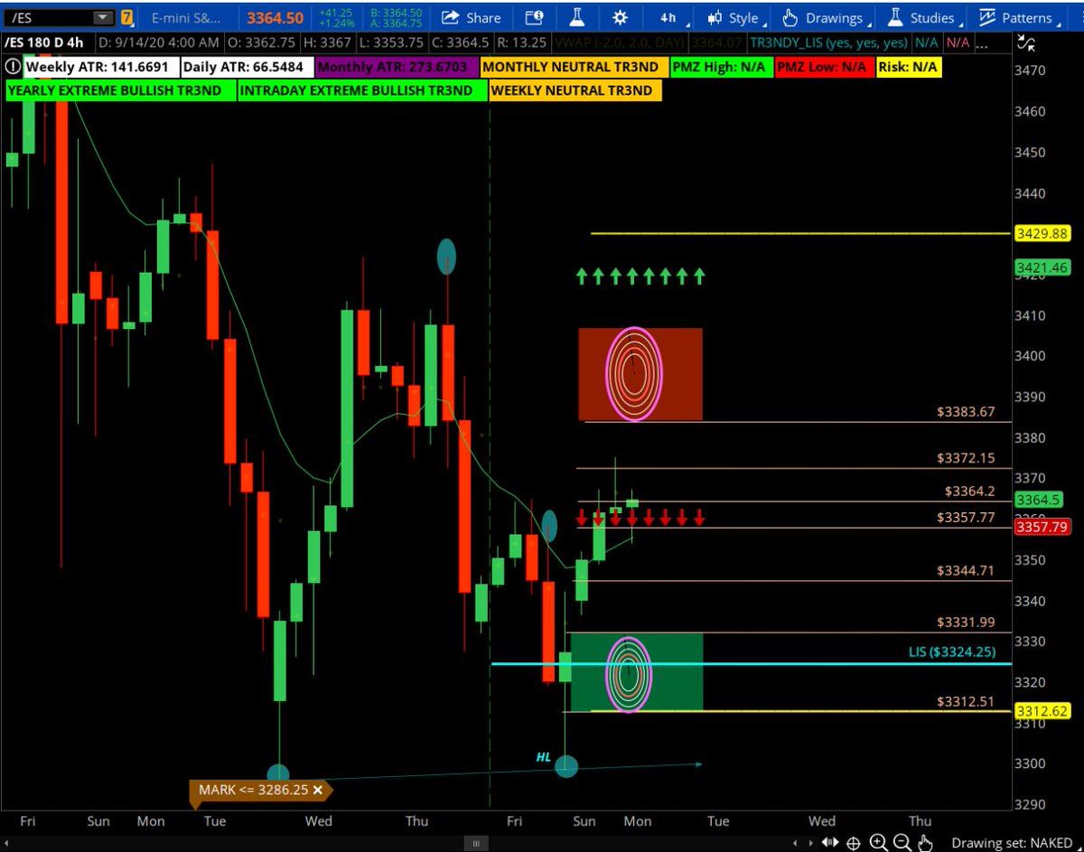 Tr3ndyJon's tweet photo. #ES_F
Amazing day with the right amount of Analysis. No BS news, No Blogs, No opinions...Just 100% technicals that speak for themselves
Always before and after
$SPY $SPX #StockMarket #stockstobuy #WallStreet #SupplyandDEMAND #TrendyEdges https://t.co/OGs2WdNidh