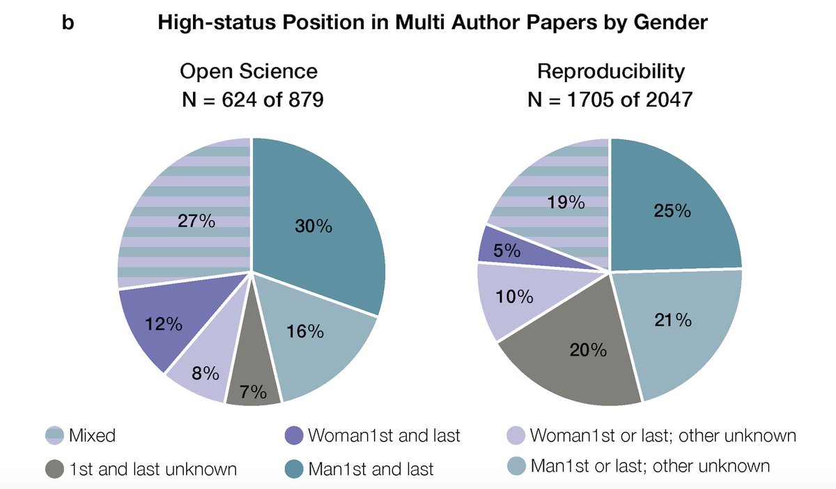 Among multi-authored papers, women are more represented in high-status author positions in Open Science compared to Reproducibility.