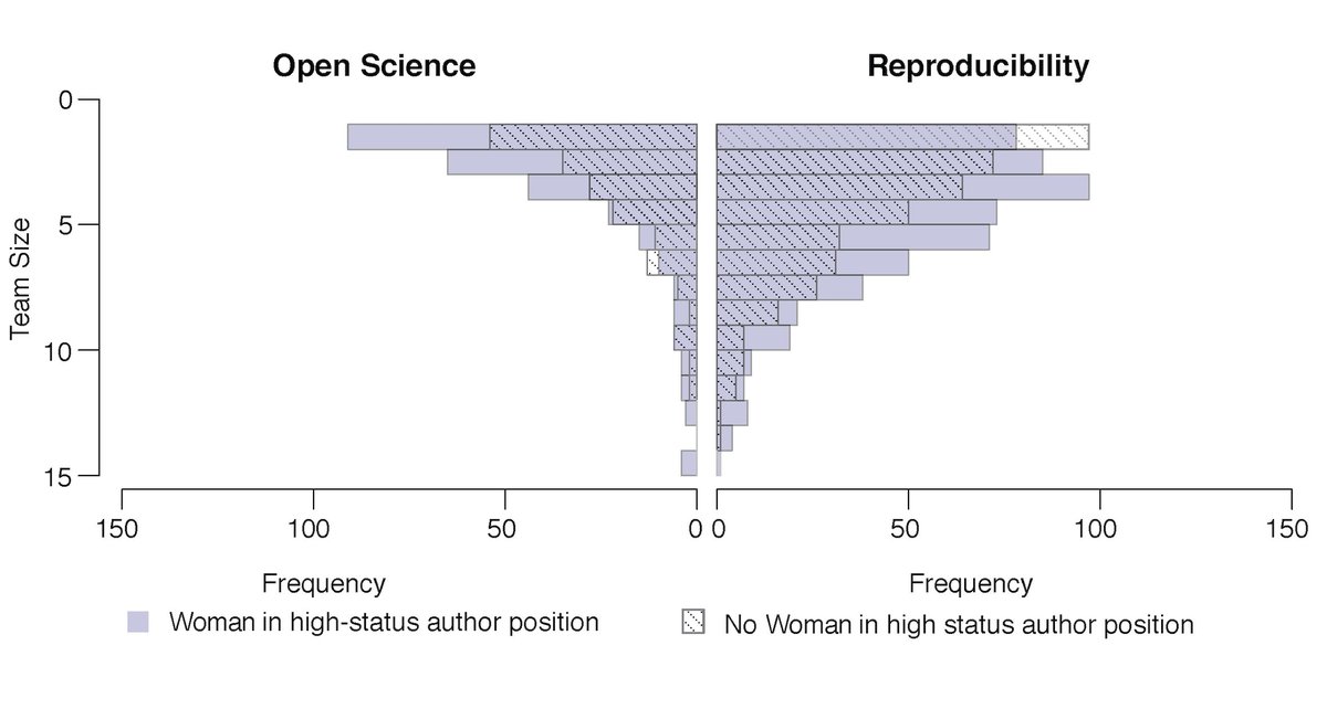 In Open Science, women’s high-status authorship is greatest in smaller teams and remains consistent as teams grow. In Reproducibility, women are less likely to assume high-status positions in smaller teams (2-3 authors) and more likely to do so in larger teams (6-7 authors).