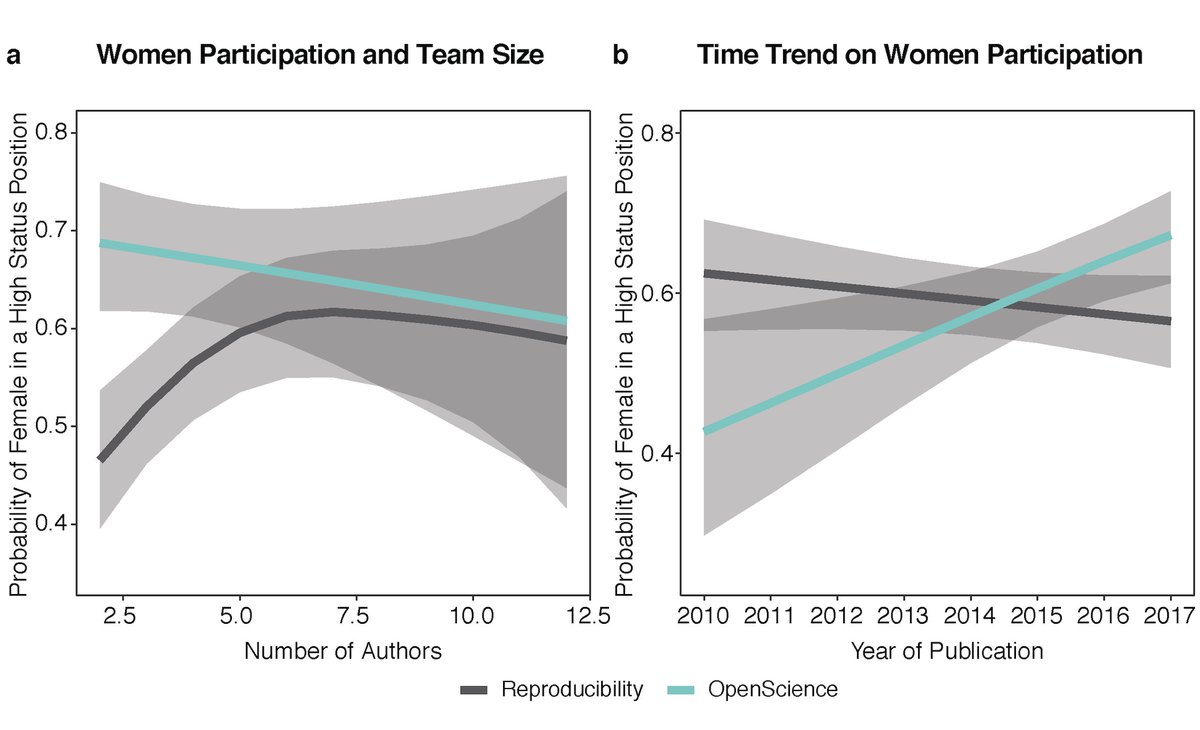 Moreover, women’s high-status authorship has been increasing over time in Open Science and decreasing over time in Reproducibility (see panel b).