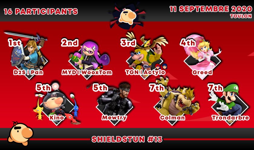 ShieldBreakSud's tweet photo. Résultats du #ShieldStun La Garde 13 ! 

Une semaine plus tard, le héros du temps conserve sa 1ere place 😎

Bravo aux joueurs ! https://t.co/CKq8rxrryk