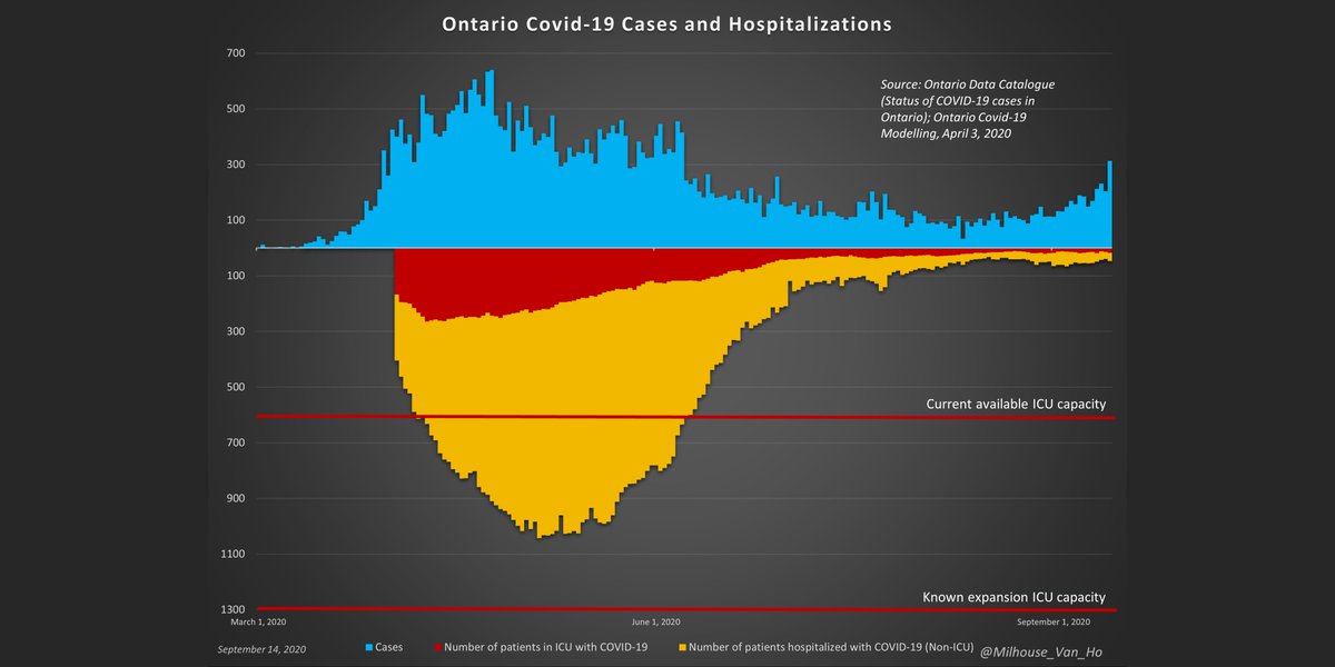 Milhouse_Van_Ho's tweet photo. If you care about Ontario's future and returning to normal, please, please, please retweet this widely.
Official data indicates that there is NO strain on Ontario hospitals from an influx of Covid-19 patients.
This will be updated daily as part of the morning updates. https://t.co/TshlayPAlO
