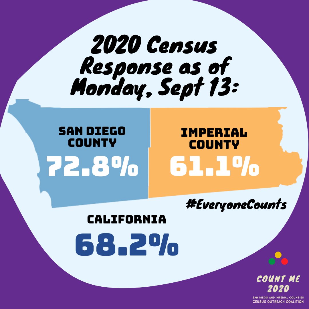 countme2020's tweet photo. #MotivationMonday Progress Update! San Diego County is at 72.8% self-response and Imperial County is at 61.1% We have just over two weeks left to be counted in the #2020census. Take the census today at https://t.co/97jGiFSQlH or call (844) 330-2020.

#everyonecounts #countme2020 https://t.co/jil8xXPd7B