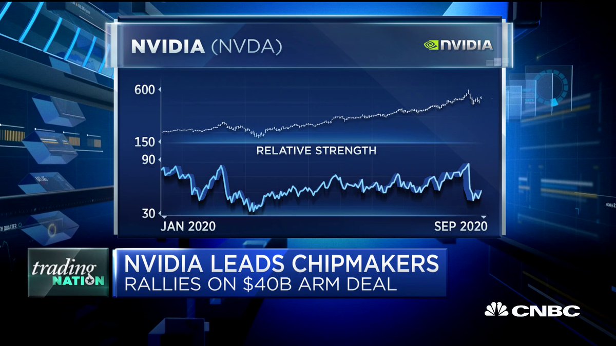 Nvidia is leading the chips stocks higher on its 40 billion Arm deal. StocktonKatie and