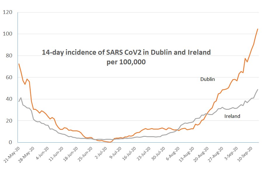 On our current trajectory we are heading for 5000 cases each day in Dublin by end of October. Sadly, 0.5 to 1% of those may die of it: 25 to 50 people daily, based on our past experiences, and many others will get sick. So change is needed again in my view.
