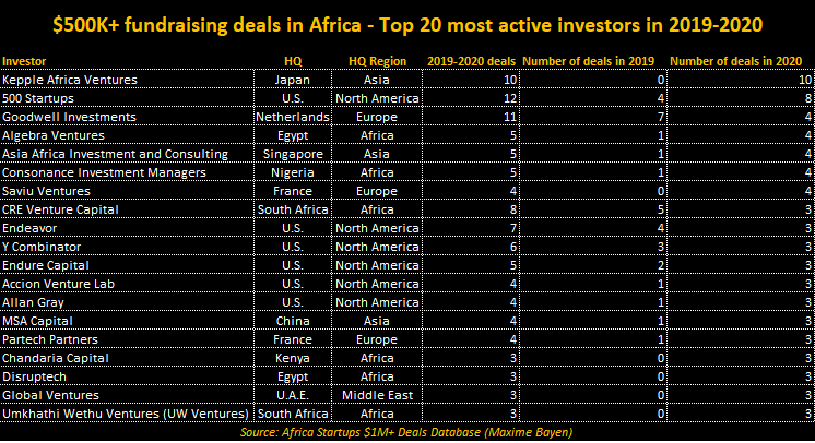 🚀🌍 If you are a #startup in #Africa fundraising right now for a $500K+ amount, you probably want to talk to these investors.

Full datasets:
>2020 deals: gumroad.com/l/bQSRD
>2019 deals: gum.co/DsNPh