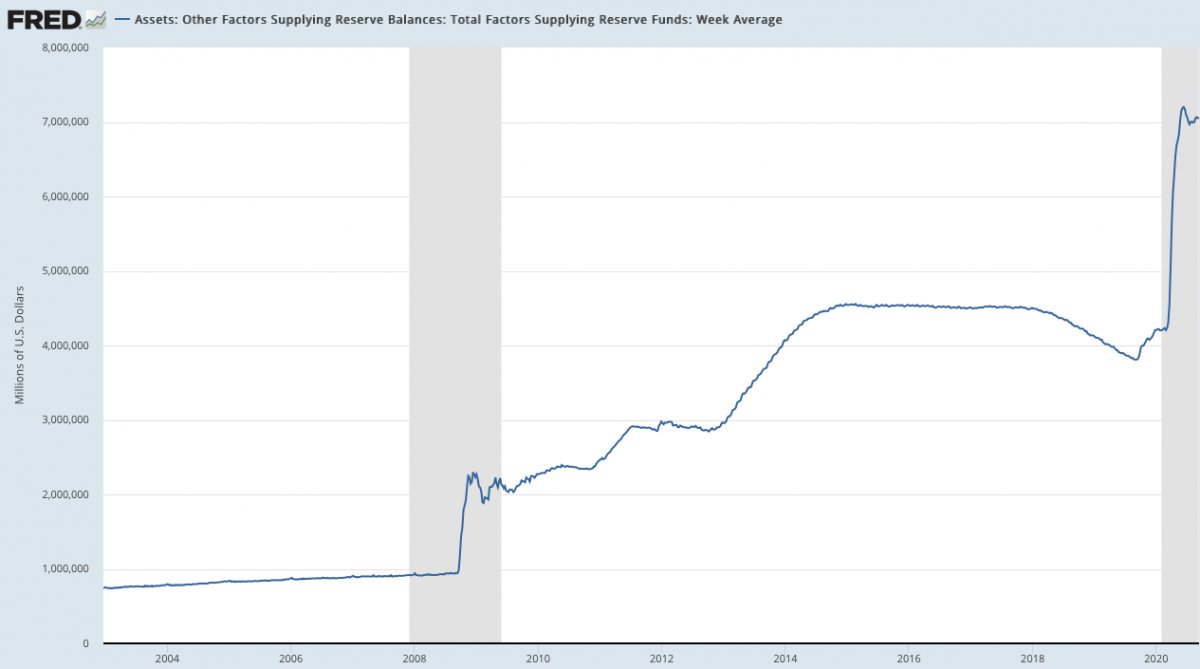 Bitcoin's tweet image. The @federalreserve balance sheet has expanded during 2020 from about $3T to $7.1T, interest rates have been cut close to zero, every month the Fed is buying $80 billion of U.S. Treasuries to keep markets afloat &amp;amp; trillions are available in emergency lending programs. #Bitcoin