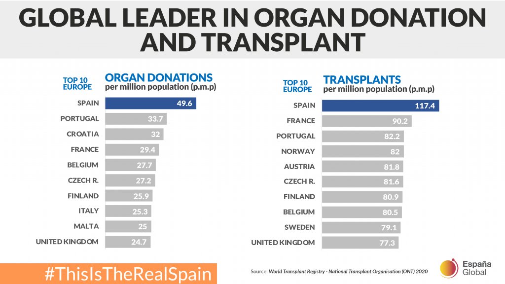 SpainInTheUSA's tweet photo. ⚕️ #DidYouKnow that #Spain has been the global leader in organ transplants &amp; donations for 28 consecutive years? Last year, Spain's contributions represented 20% of European &amp; 6% of worldwide organ donations.

More from @GlobalSpain ➡️ https://t.co/xuQpcJHYEz https://t.co/wlhAghneIg