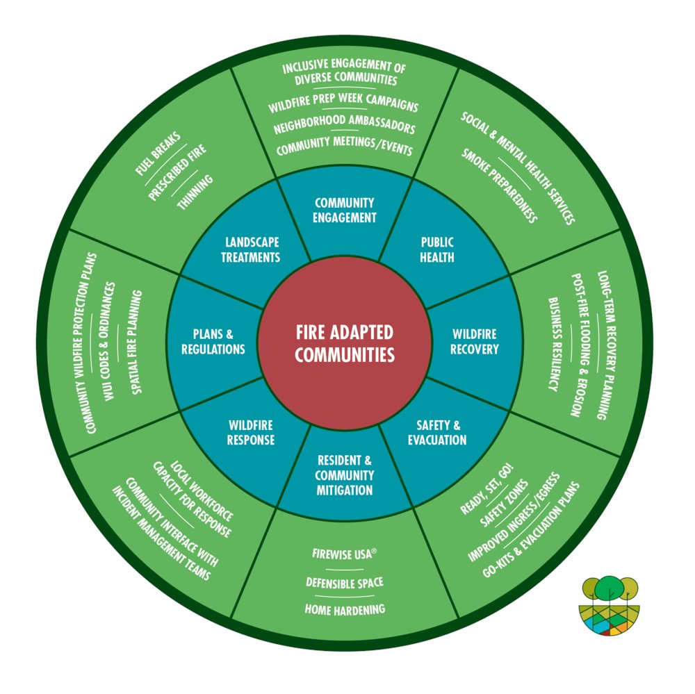 MontanaDNRC's tweet photo. What is a #fireadapted community? We're glad you asked! Making Montana's communities more resilient to wildfire is an ongoing process, but together we can make a difference! Check out this great infographic from @fireadaptednet. 

#MTFire #FACNet #FireAdaptedMT https://t.co/DJcsoqbDh4