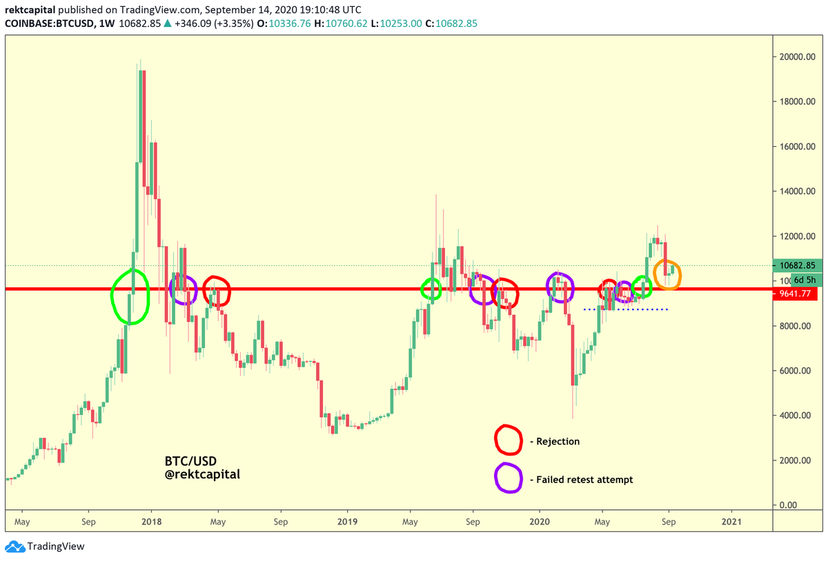 rektcapital's tweet photo. $BTC $BTCUSD #Bitcoin - Weekly 

The ~$9650 level holds as support and Bitcoin subsequently rallies to $10800

That said, it is entirely possible Bitcoin could revisit ~$9650 again in the future once this rally tops out https://t.co/fBEGd7OZrF